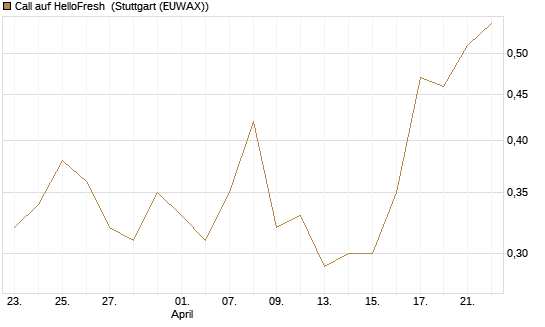 Call auf HelloFresh [Société Générale Effekten GmbH] Chart