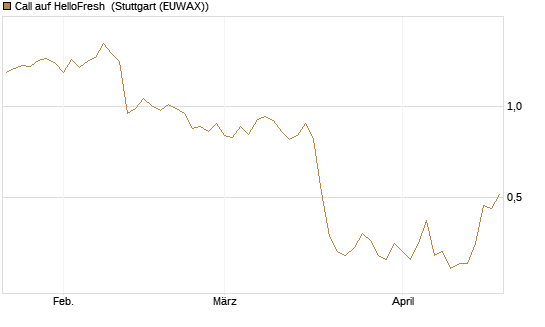 Call auf HelloFresh [Société Générale Effekten GmbH] Chart