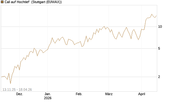 Call auf Hochtief [Société Générale Effekten GmbH] Chart