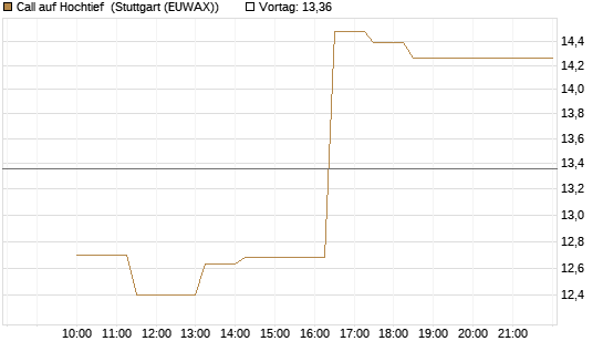 Call auf Hochtief [Société Générale Effekten GmbH] Chart