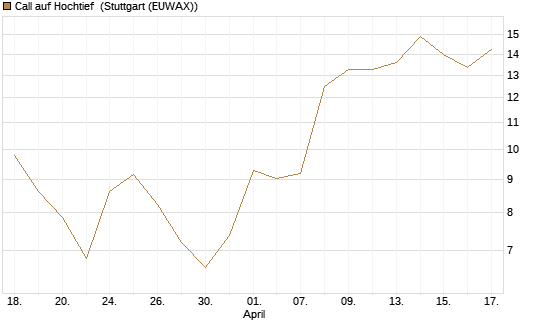 Call auf Hochtief [Société Générale Effekten GmbH] Chart