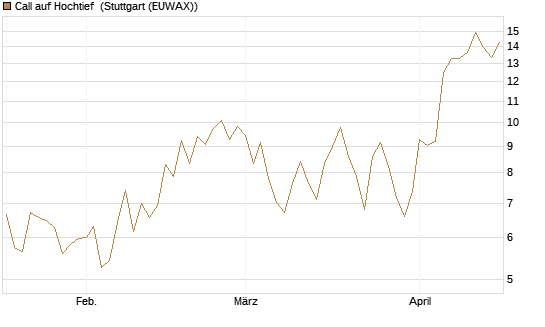 Call auf Hochtief [Société Générale Effekten GmbH] Chart