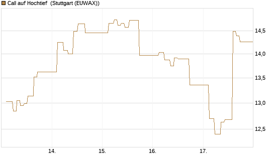 Call auf Hochtief [Société Générale Effekten GmbH] Chart