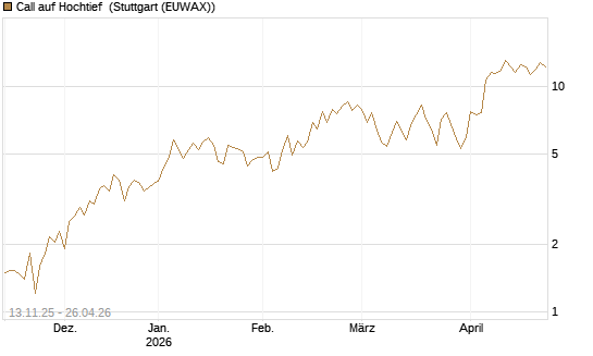 Call auf Hochtief [Société Générale Effekten GmbH] Chart