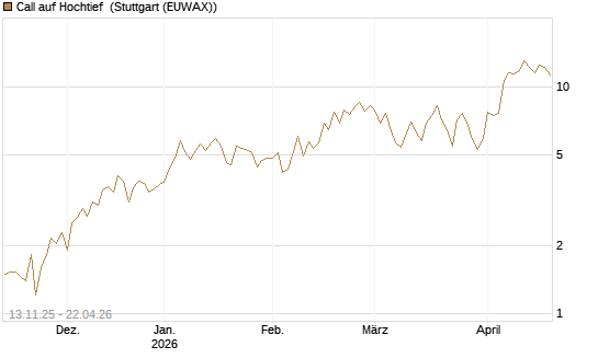 Call auf Hochtief [Société Générale Effekten GmbH] Chart