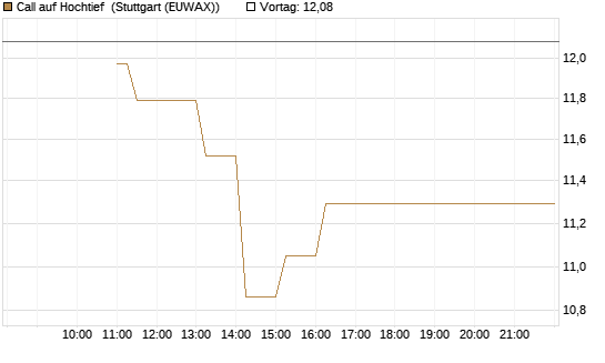 Call auf Hochtief [Société Générale Effekten GmbH] Chart