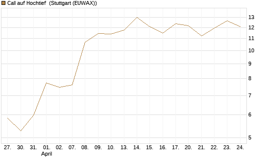 Call auf Hochtief [Société Générale Effekten GmbH] Chart