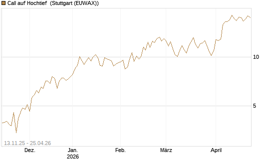 Call auf Hochtief [Société Générale Effekten GmbH] Chart