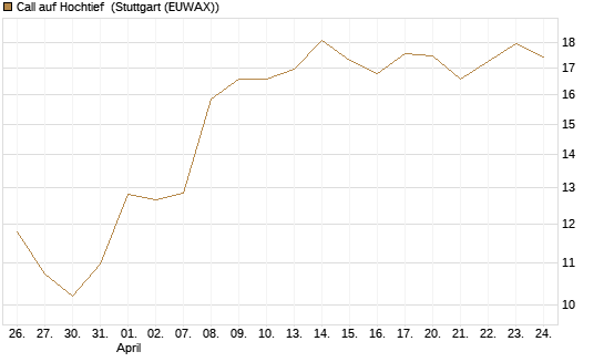 Call auf Hochtief [Société Générale Effekten GmbH] Chart