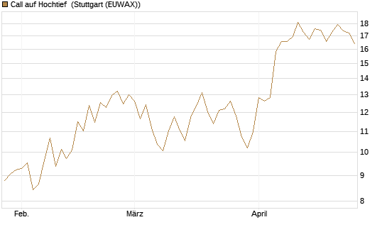 Call auf Hochtief [Société Générale Effekten GmbH] Chart