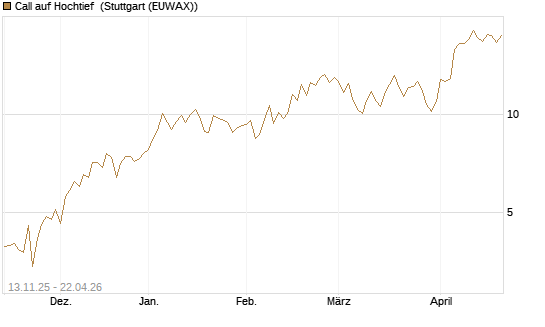 Call auf Hochtief [Société Générale Effekten GmbH] Chart