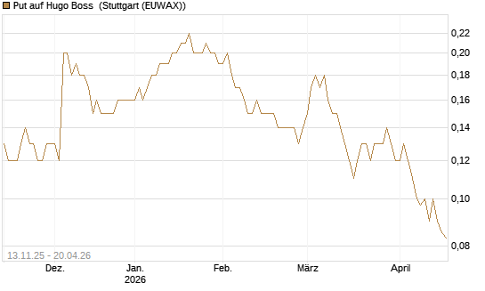 Put auf Hugo Boss [Société Générale Effekten GmbH] Chart