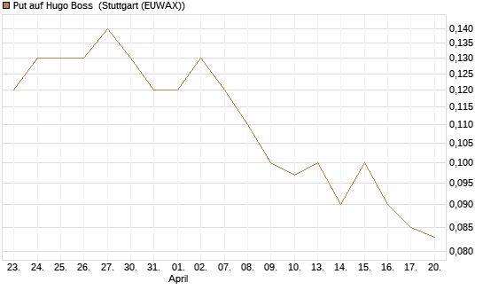 Put auf Hugo Boss [Société Générale Effekten GmbH] Chart