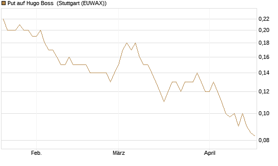 Put auf Hugo Boss [Société Générale Effekten GmbH] Chart