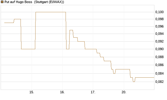 Put auf Hugo Boss [Société Générale Effekten GmbH] Chart