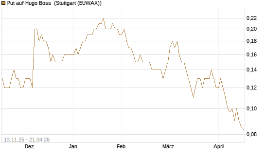 Put auf Hugo Boss [Société Générale Effekten GmbH] Chart