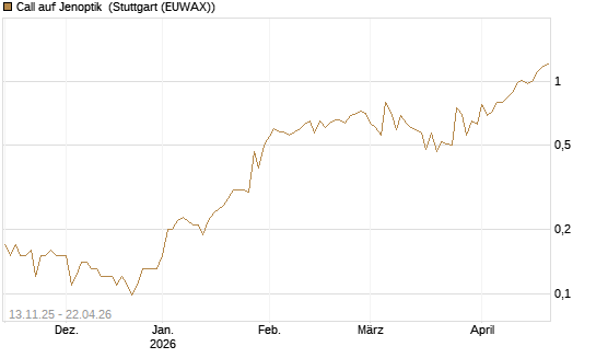 Call auf Jenoptik [Société Générale Effekten GmbH] Chart