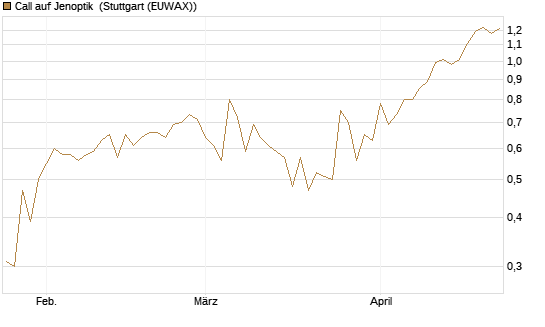 Call auf Jenoptik [Société Générale Effekten GmbH] Chart