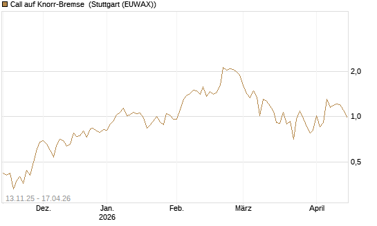 Call auf Knorr-Bremse [Société Générale Effekten GmbH] Chart
