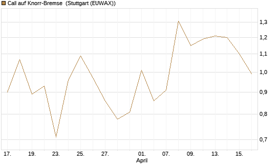 Call auf Knorr-Bremse [Société Générale Effekten GmbH] Chart