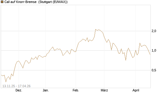 Call auf Knorr-Bremse [Société Générale Effekten GmbH] Chart