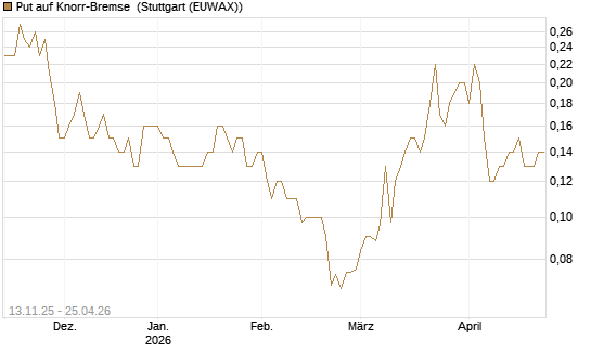 Put auf Knorr-Bremse [Société Générale Effekten GmbH] Chart