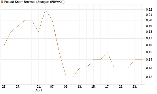 Put auf Knorr-Bremse [Société Générale Effekten GmbH] Chart