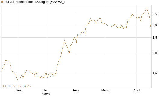 Put auf Nemetschek [Société Générale Effekten GmbH] Chart