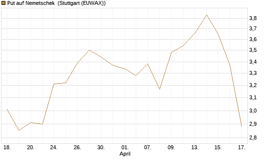 Put auf Nemetschek [Société Générale Effekten GmbH] Chart