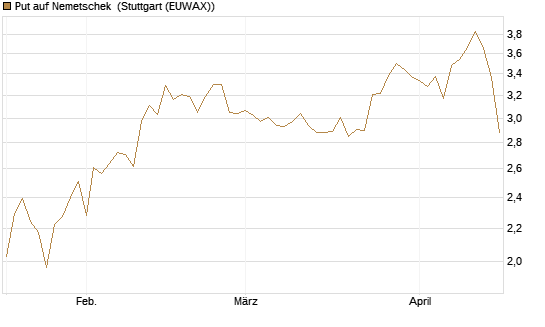 Put auf Nemetschek [Société Générale Effekten GmbH] Chart