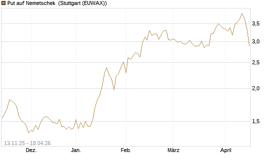 Put auf Nemetschek [Société Générale Effekten GmbH] Chart