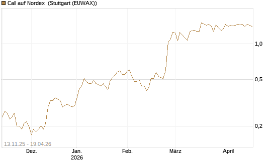 Call auf Nordex [Société Générale Effekten GmbH] Chart
