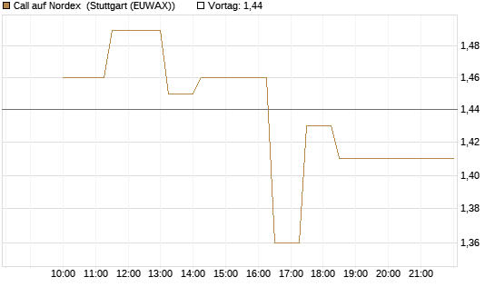Call auf Nordex [Société Générale Effekten GmbH] Chart