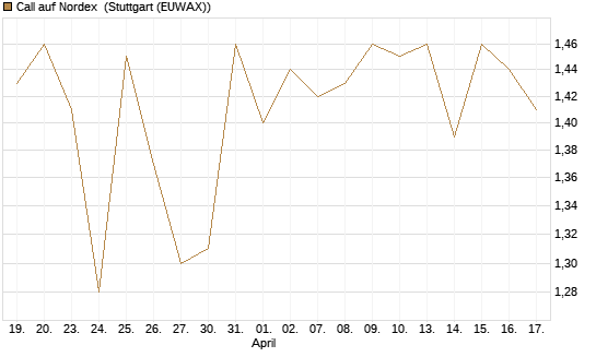 Call auf Nordex [Société Générale Effekten GmbH] Chart