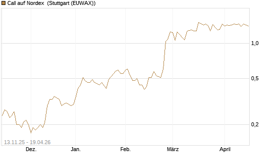 Call auf Nordex [Société Générale Effekten GmbH] Chart