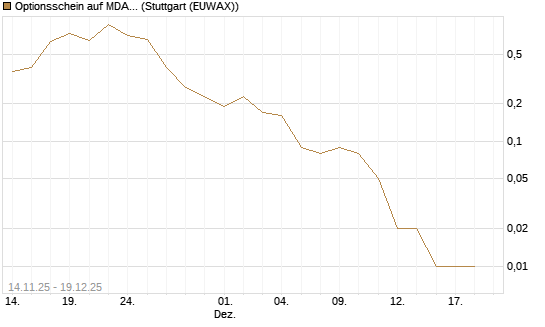 Optionsschein auf MDAX [Goldman Sachs Bank Europe SE] Chart