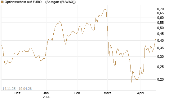 Optionsschein auf EURO STOXX 50 [Goldman Sachs Bank Europe SE] Chart