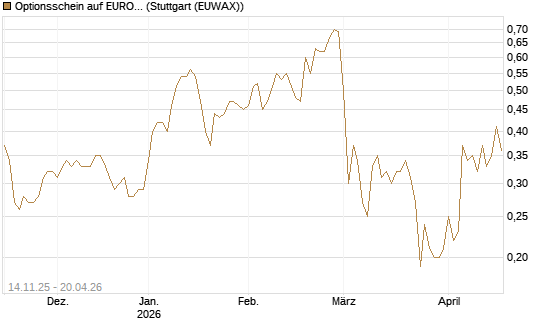 Optionsschein auf EURO STOXX 50 [Goldman Sachs Bank Europe SE] Chart