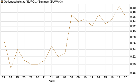 Optionsschein auf EURO STOXX 50 [Goldman Sachs Bank Europe SE] Chart