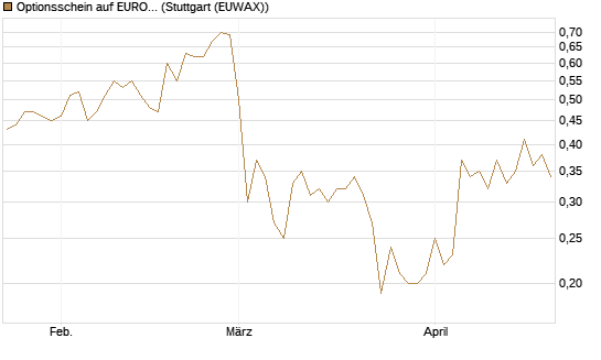 Optionsschein auf EURO STOXX 50 [Goldman Sachs Bank Europe SE] Chart