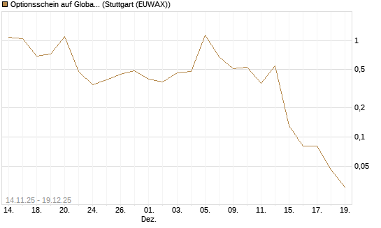 Optionsschein auf Global X Uranium ETF [Goldman Sachs Bank Europe SE] Chart
