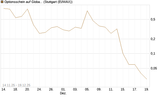 Optionsschein auf Global X Uranium ETF [Goldman Sachs Bank Europe SE] Chart
