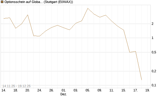 Optionsschein auf Global X Uranium ETF [Goldman Sachs Bank Europe SE] Chart