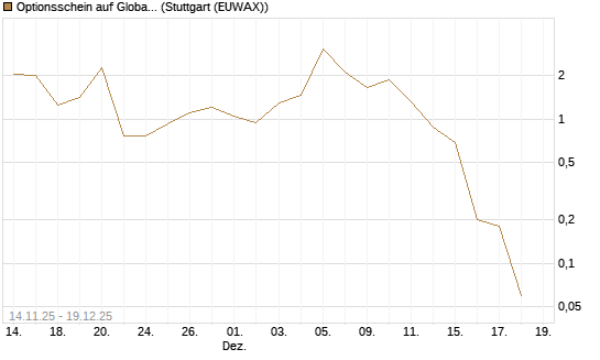 Optionsschein auf Global X Uranium ETF [Goldman Sachs Bank Europe SE] Chart