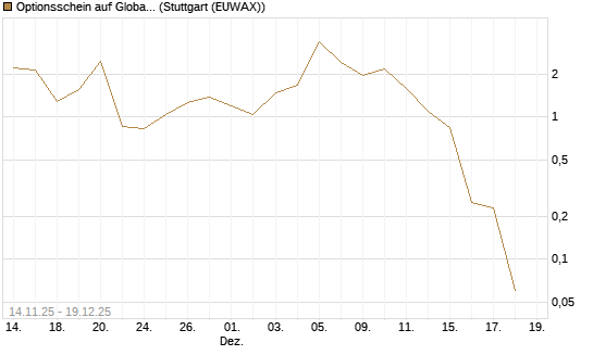 Optionsschein auf Global X Uranium ETF [Goldman Sachs Bank Europe SE] Chart