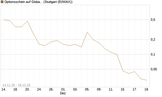 Optionsschein auf Global X Uranium ETF [Goldman Sachs Bank Europe SE] Chart