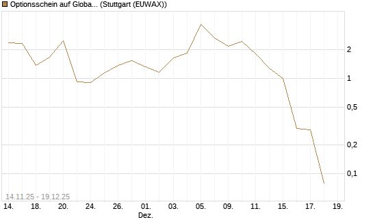 Optionsschein auf Global X Uranium ETF [Goldman Sachs Bank Europe SE] Chart