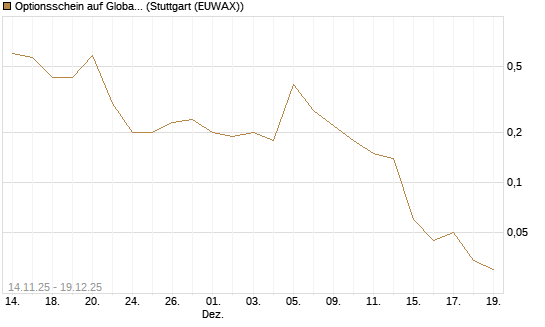 Optionsschein auf Global X Uranium ETF [Goldman Sachs Bank Europe SE] Chart