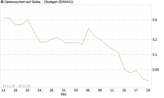 Optionsschein auf Global X Uranium ETF [Goldman Sachs Bank Europe SE] Chart