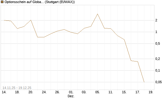 Optionsschein auf Global X Uranium ETF [Goldman Sachs Bank Europe SE] Chart
